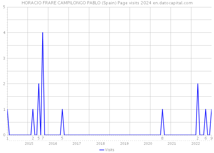 HORACIO FRARE CAMPILONGO PABLO (Spain) Page visits 2024 