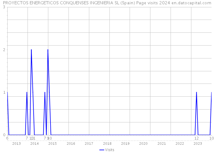 PROYECTOS ENERGETICOS CONQUENSES INGENIERIA SL (Spain) Page visits 2024 