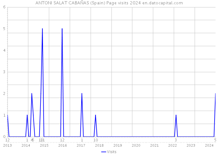 ANTONI SALAT CABAÑAS (Spain) Page visits 2024 