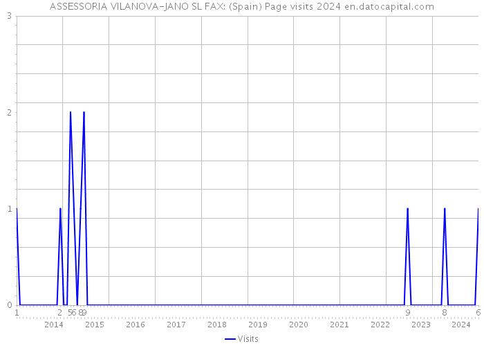 ASSESSORIA VILANOVA-JANO SL FAX: (Spain) Page visits 2024 