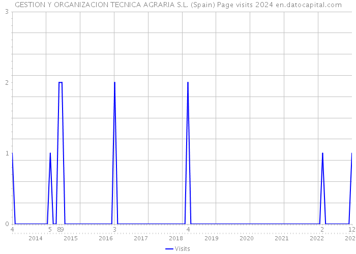 GESTION Y ORGANIZACION TECNICA AGRARIA S.L. (Spain) Page visits 2024 