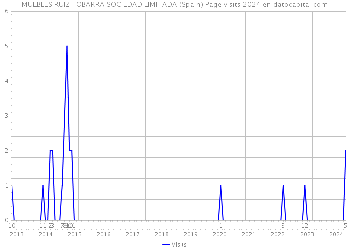 MUEBLES RUIZ TOBARRA SOCIEDAD LIMITADA (Spain) Page visits 2024 