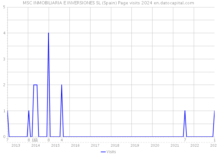 MSC INMOBILIARIA E INVERSIONES SL (Spain) Page visits 2024 