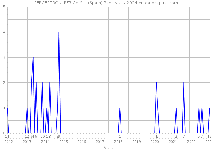 PERCEPTRON IBERICA S.L. (Spain) Page visits 2024 