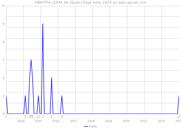 ABANTIA CLIMA SA (Spain) Page visits 2024 