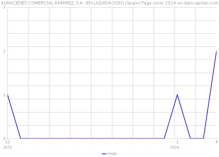 ALMACENES COMERCIAL RAMIREZ, S.A. (EN LIQUIDACION) (Spain) Page visits 2024 