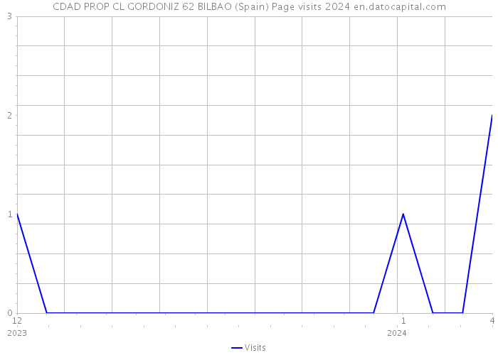 CDAD PROP CL GORDONIZ 62 BILBAO (Spain) Page visits 2024 