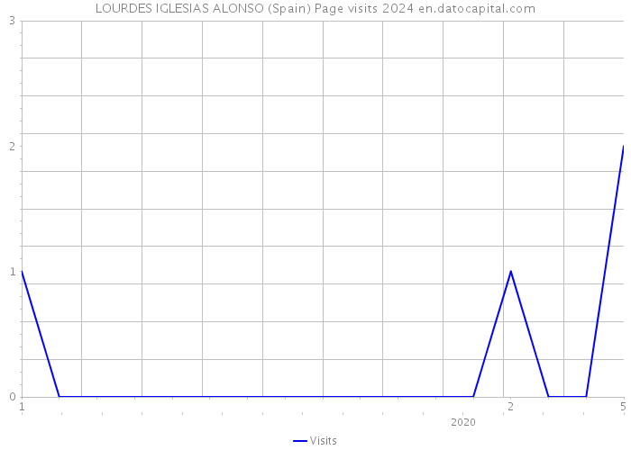 LOURDES IGLESIAS ALONSO (Spain) Page visits 2024 
