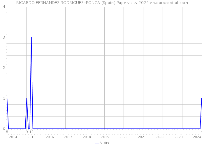 RICARDO FERNANDEZ RODRIGUEZ-PONGA (Spain) Page visits 2024 