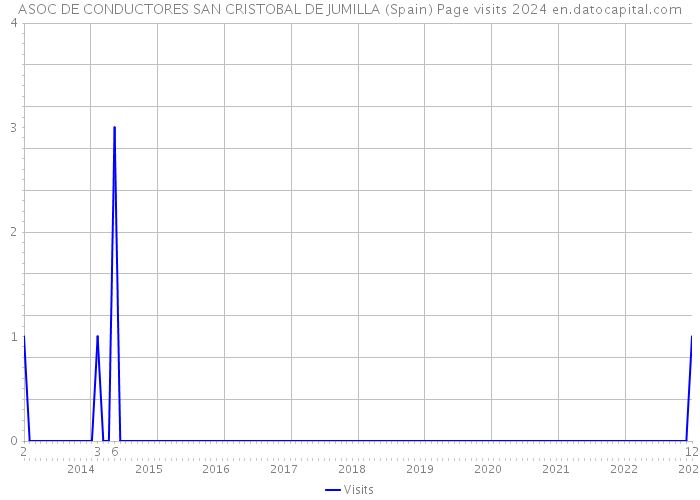 ASOC DE CONDUCTORES SAN CRISTOBAL DE JUMILLA (Spain) Page visits 2024 