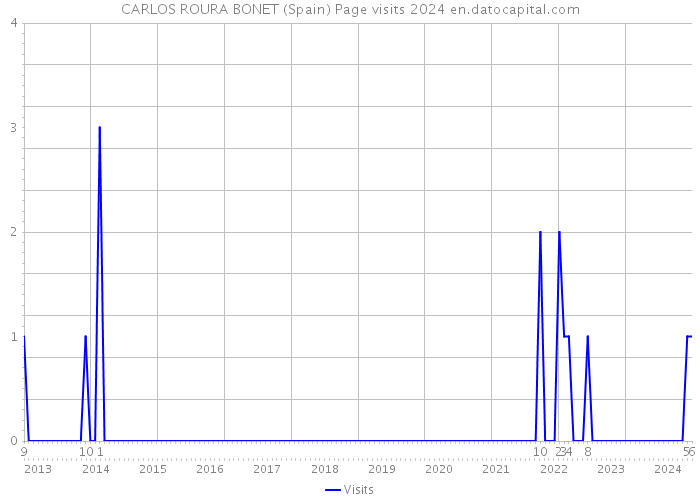 CARLOS ROURA BONET (Spain) Page visits 2024 