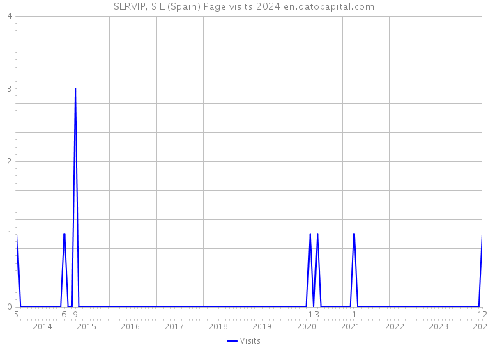 SERVIP, S.L (Spain) Page visits 2024 