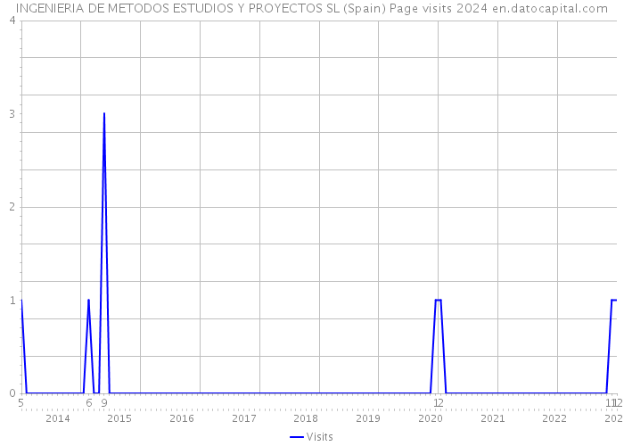 INGENIERIA DE METODOS ESTUDIOS Y PROYECTOS SL (Spain) Page visits 2024 