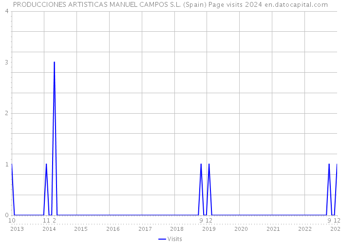 PRODUCCIONES ARTISTICAS MANUEL CAMPOS S.L. (Spain) Page visits 2024 