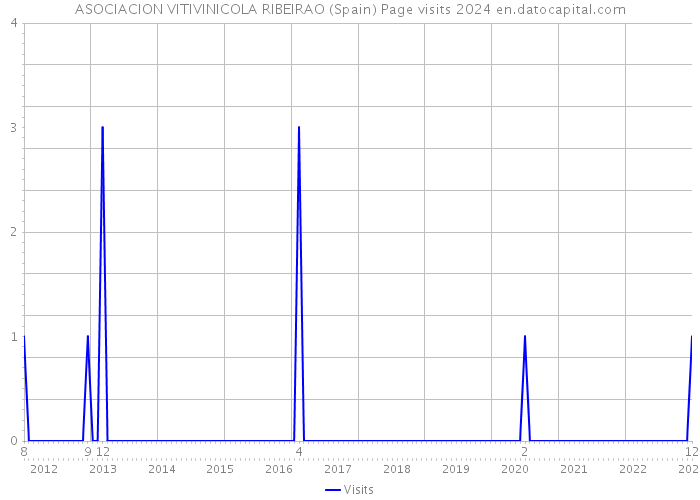 ASOCIACION VITIVINICOLA RIBEIRAO (Spain) Page visits 2024 