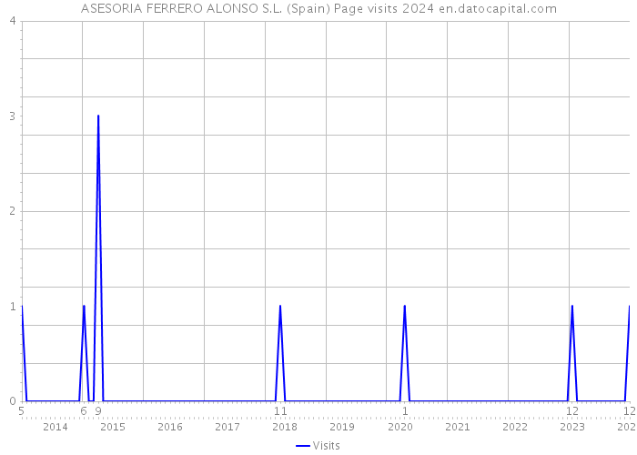 ASESORIA FERRERO ALONSO S.L. (Spain) Page visits 2024 