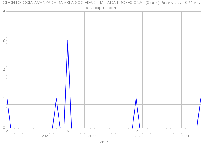 ODONTOLOGIA AVANZADA RAMBLA SOCIEDAD LIMITADA PROFESIONAL (Spain) Page visits 2024 