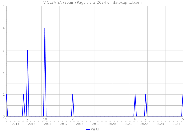 VICESA SA (Spain) Page visits 2024 