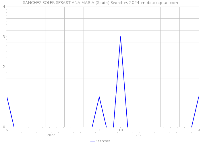 SANCHEZ SOLER SEBASTIANA MARIA (Spain) Searches 2024 