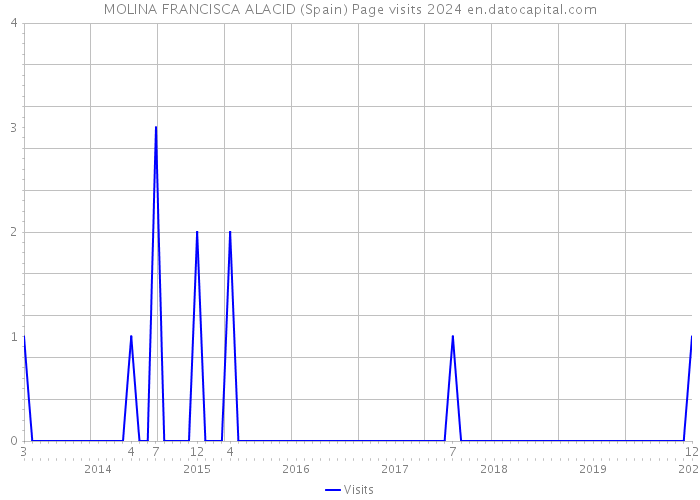 MOLINA FRANCISCA ALACID (Spain) Page visits 2024 