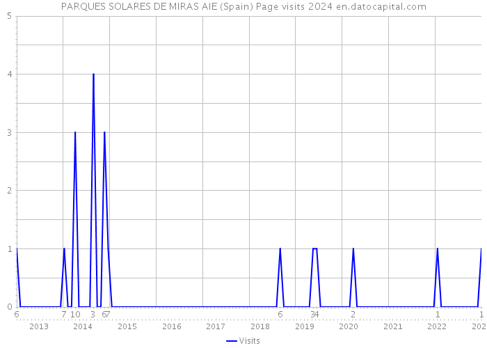 PARQUES SOLARES DE MIRAS AIE (Spain) Page visits 2024 