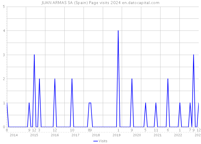 JUAN ARMAS SA (Spain) Page visits 2024 