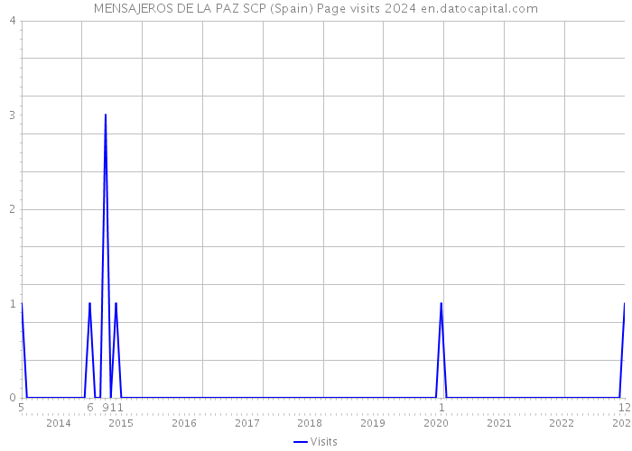 MENSAJEROS DE LA PAZ SCP (Spain) Page visits 2024 