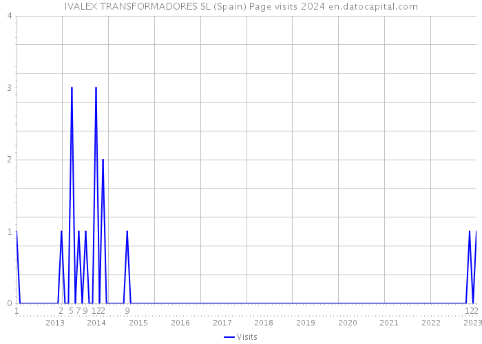 IVALEX TRANSFORMADORES SL (Spain) Page visits 2024 