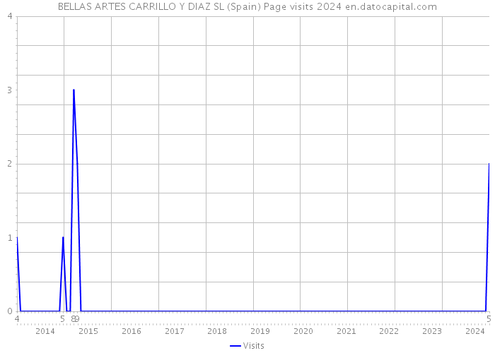 BELLAS ARTES CARRILLO Y DIAZ SL (Spain) Page visits 2024 