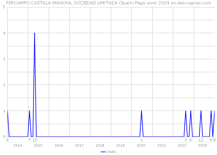FERCAMPO CASTILLA MANCHA, SOCIEDAD LIMITADA (Spain) Page visits 2024 