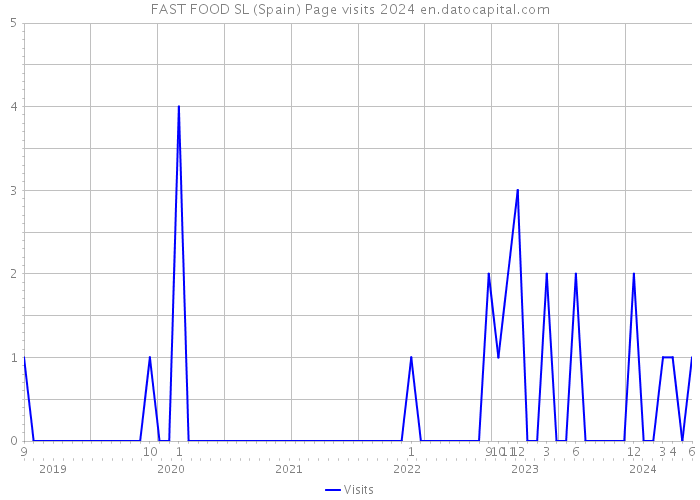 FAST FOOD SL (Spain) Page visits 2024 