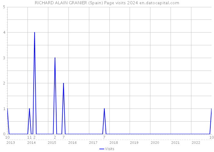 RICHARD ALAIN GRANIER (Spain) Page visits 2024 