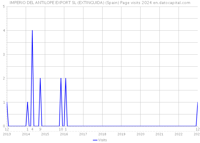 IMPERIO DEL ANTILOPE EXPORT SL (EXTINGUIDA) (Spain) Page visits 2024 