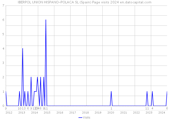 IBERPOL UNION HISPANO-POLACA SL (Spain) Page visits 2024 