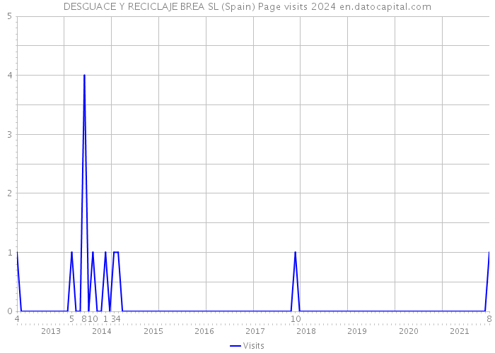 DESGUACE Y RECICLAJE BREA SL (Spain) Page visits 2024 