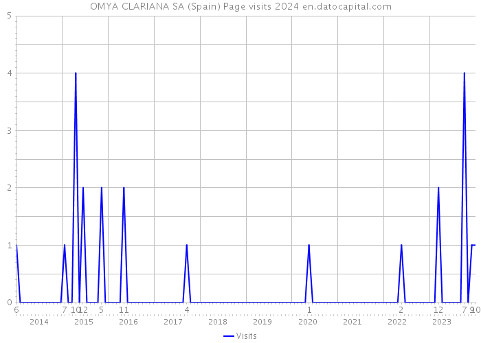OMYA CLARIANA SA (Spain) Page visits 2024 