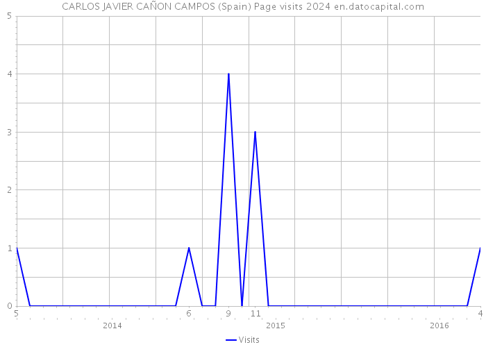 CARLOS JAVIER CAÑON CAMPOS (Spain) Page visits 2024 