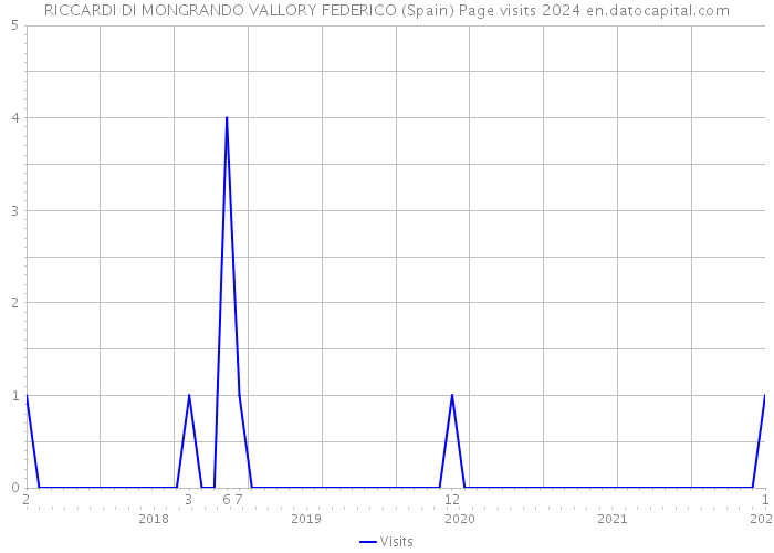 RICCARDI DI MONGRANDO VALLORY FEDERICO (Spain) Page visits 2024 