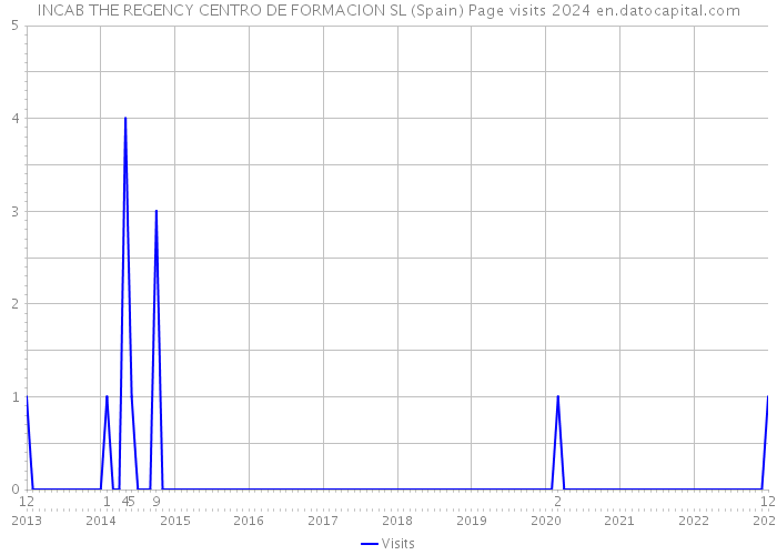 INCAB THE REGENCY CENTRO DE FORMACION SL (Spain) Page visits 2024 