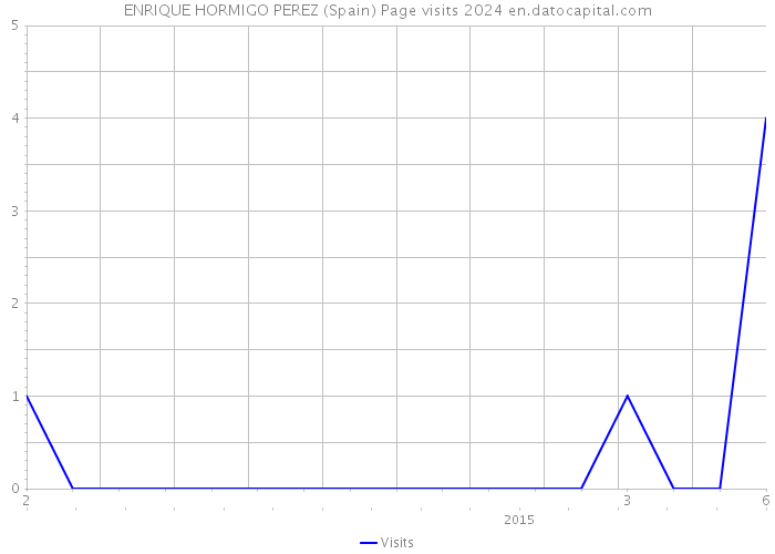 ENRIQUE HORMIGO PEREZ (Spain) Page visits 2024 
