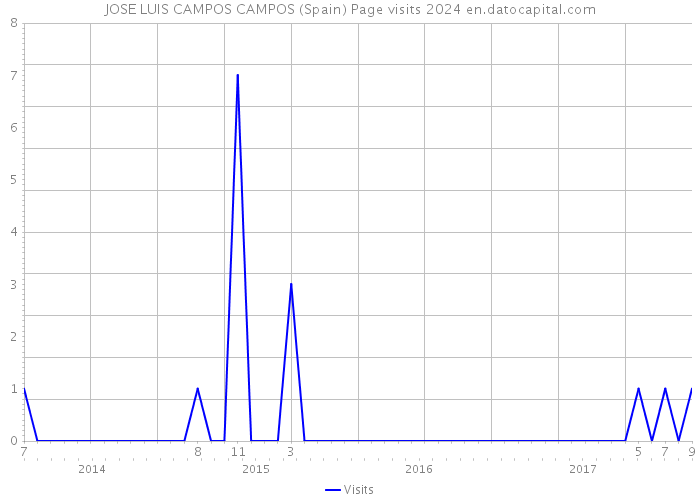 JOSE LUIS CAMPOS CAMPOS (Spain) Page visits 2024 
