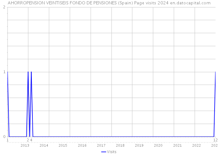 AHORROPENSION VEINTISEIS FONDO DE PENSIONES (Spain) Page visits 2024 