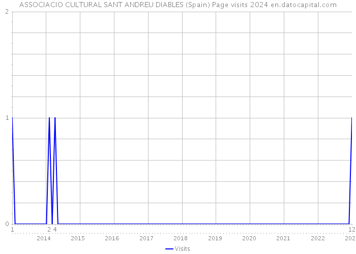 ASSOCIACIO CULTURAL SANT ANDREU DIABLES (Spain) Page visits 2024 