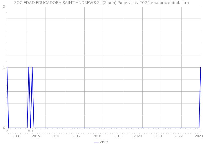 SOCIEDAD EDUCADORA SAINT ANDREW'S SL (Spain) Page visits 2024 