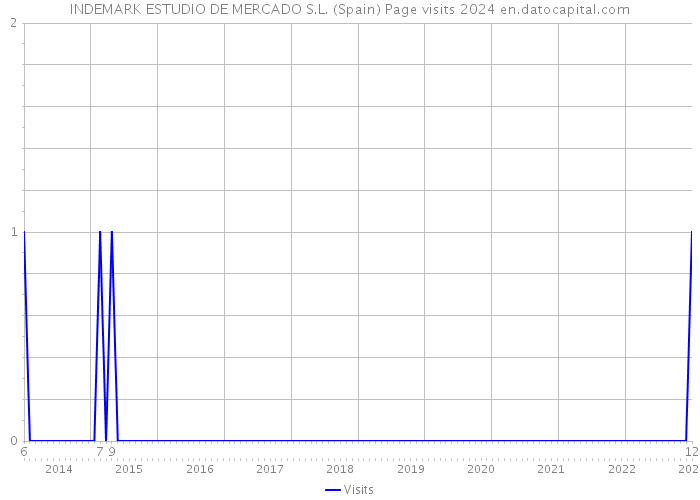 INDEMARK ESTUDIO DE MERCADO S.L. (Spain) Page visits 2024 