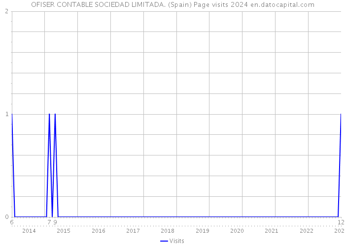 OFISER CONTABLE SOCIEDAD LIMITADA. (Spain) Page visits 2024 