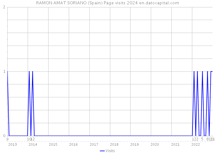 RAMON AMAT SORIANO (Spain) Page visits 2024 