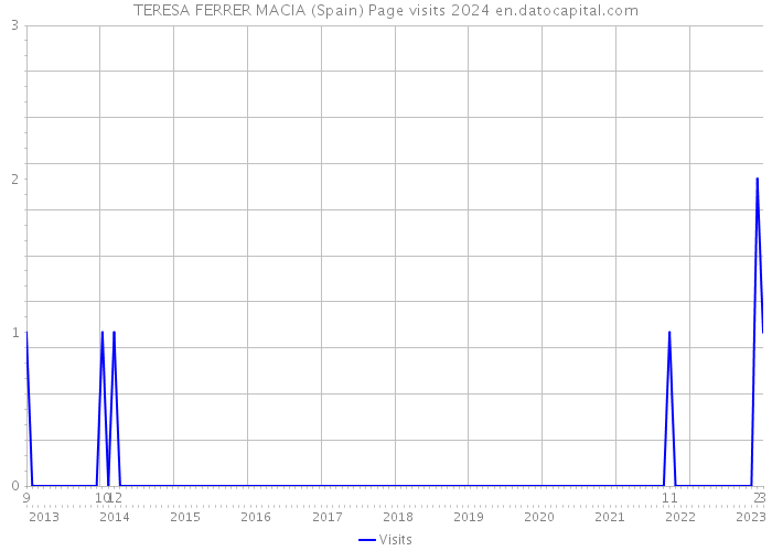TERESA FERRER MACIA (Spain) Page visits 2024 