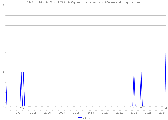 INMOBILIARIA PORCEYO SA (Spain) Page visits 2024 