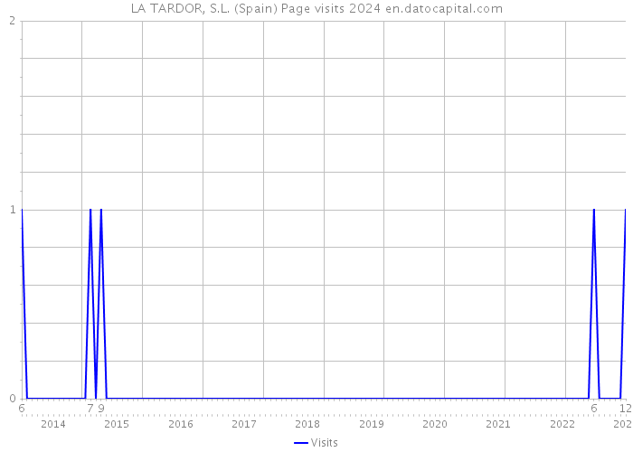 LA TARDOR, S.L. (Spain) Page visits 2024 